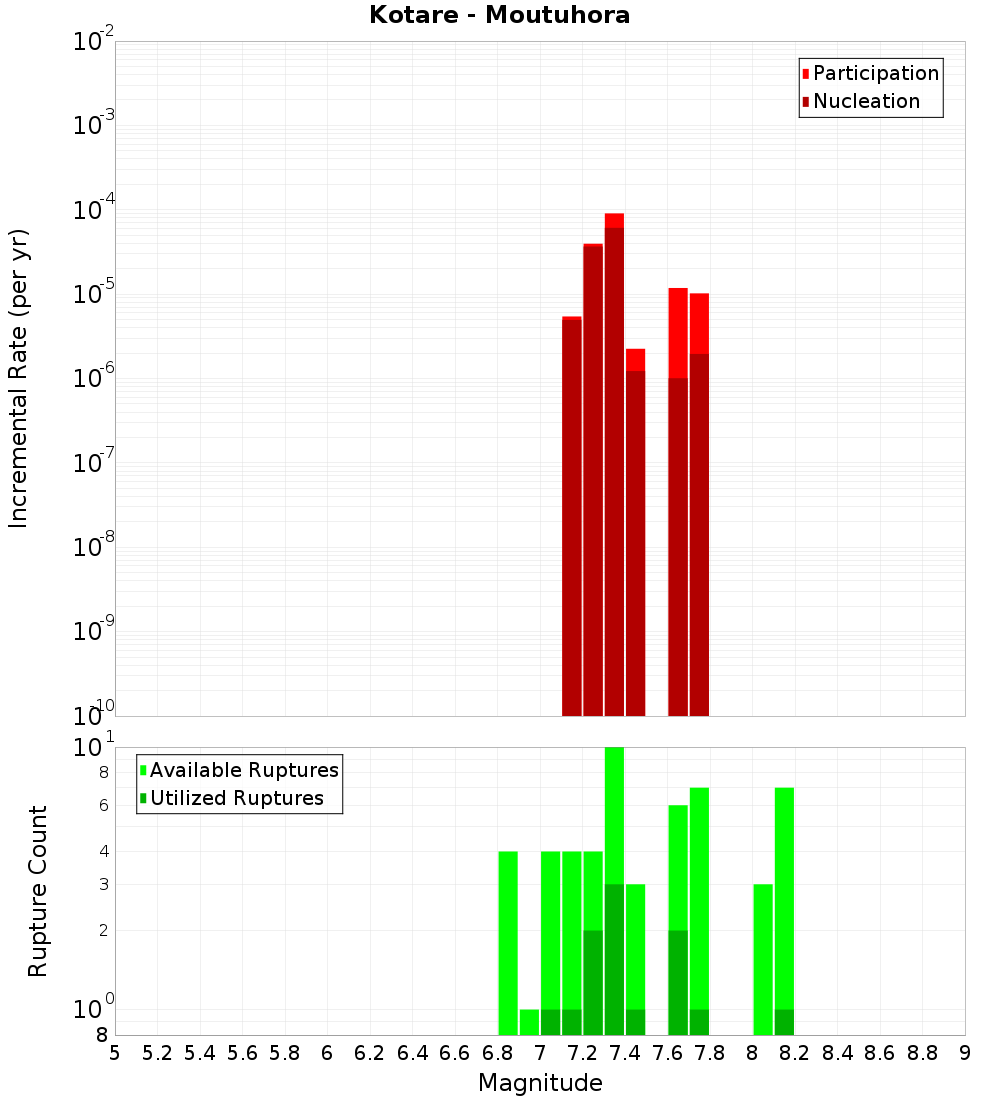 Incremental Plot
