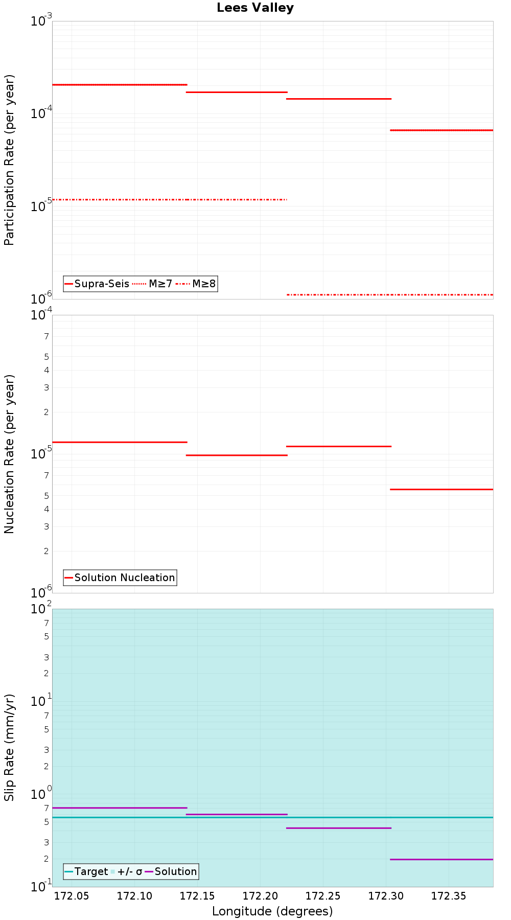 Along-strike plot