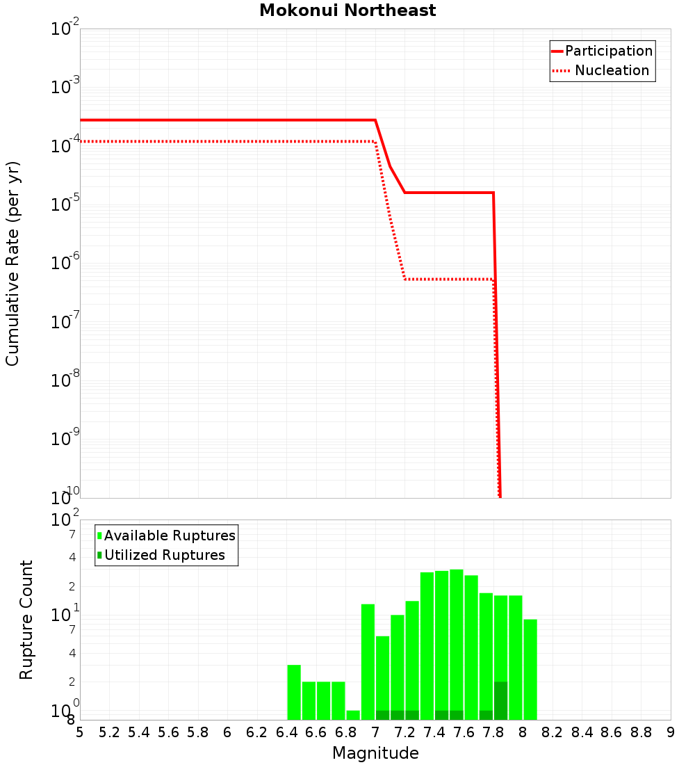 Cumulative Plot