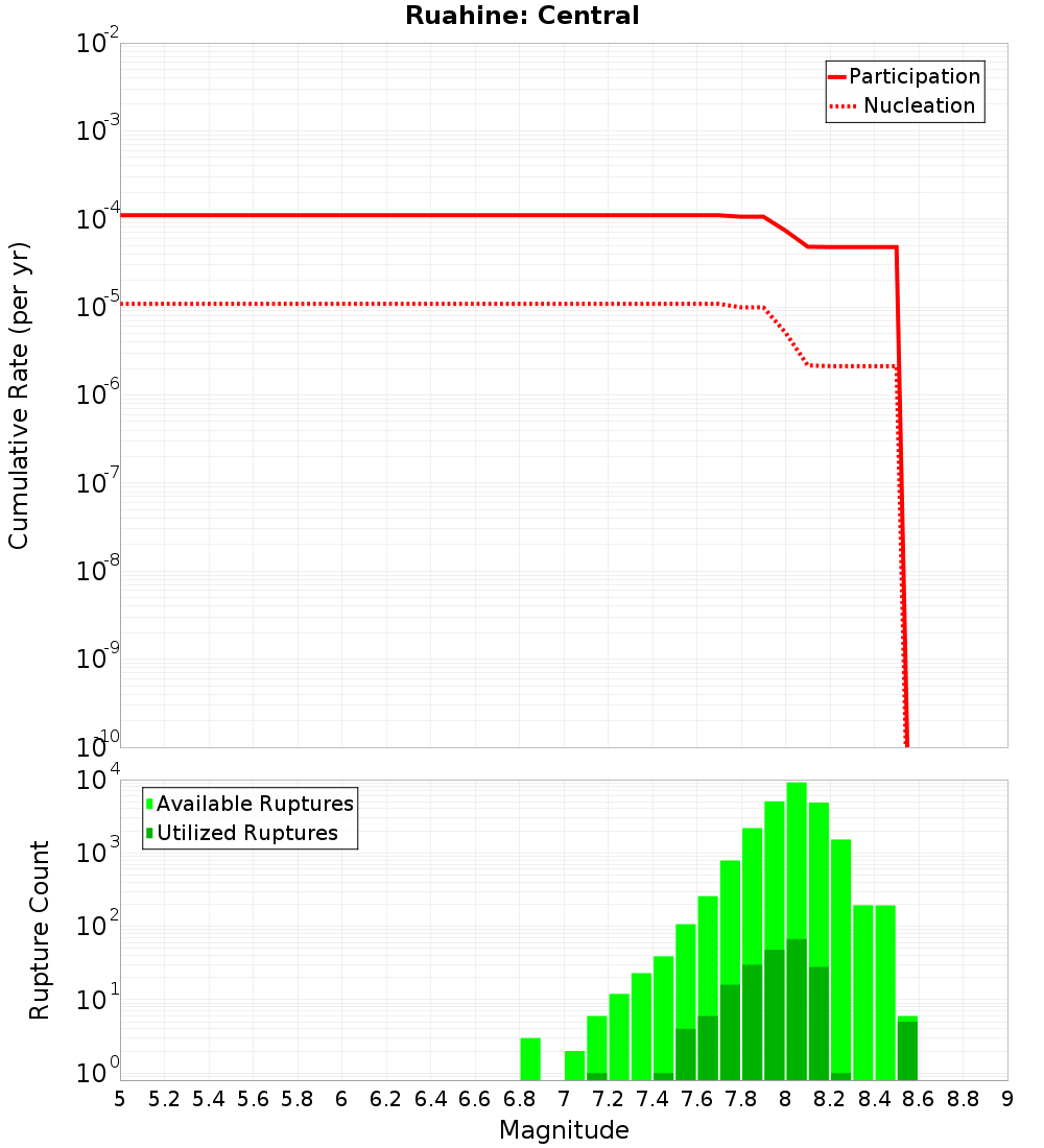 Cumulative Plot