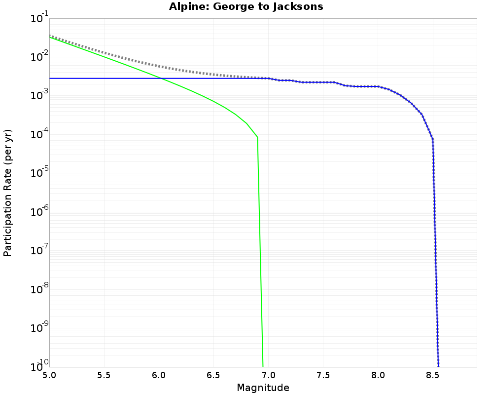 Alpine George to Jacksons cumulative participation 