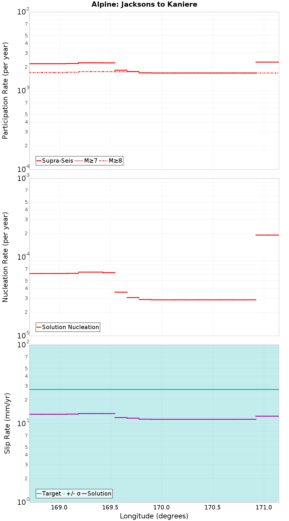 Along-strike plot