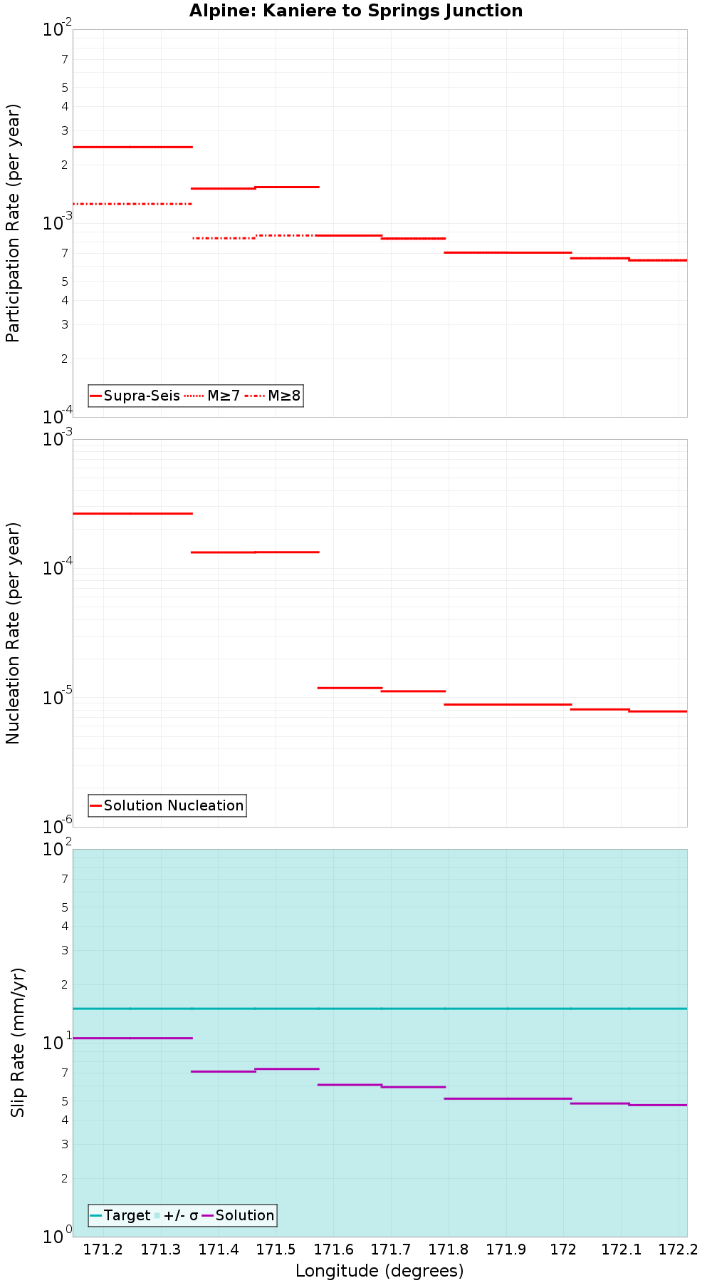 Along-strike plot