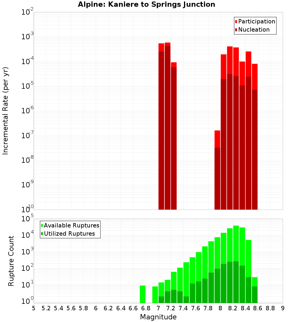 Incremental Plot