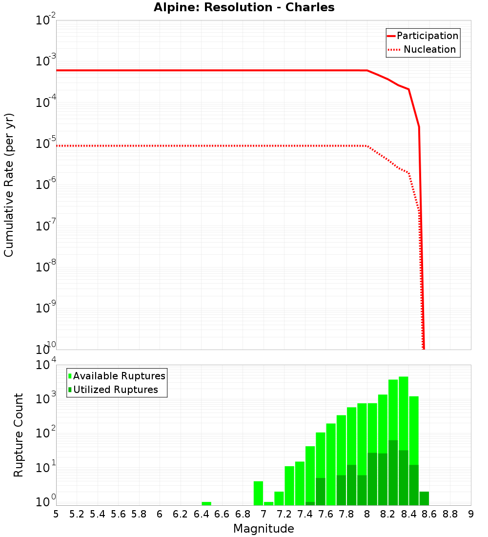Cumulative Plot