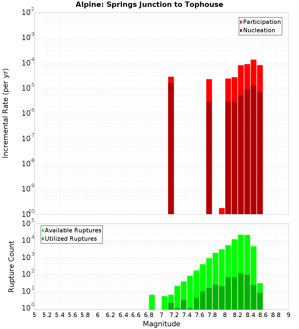 Incremental Plot