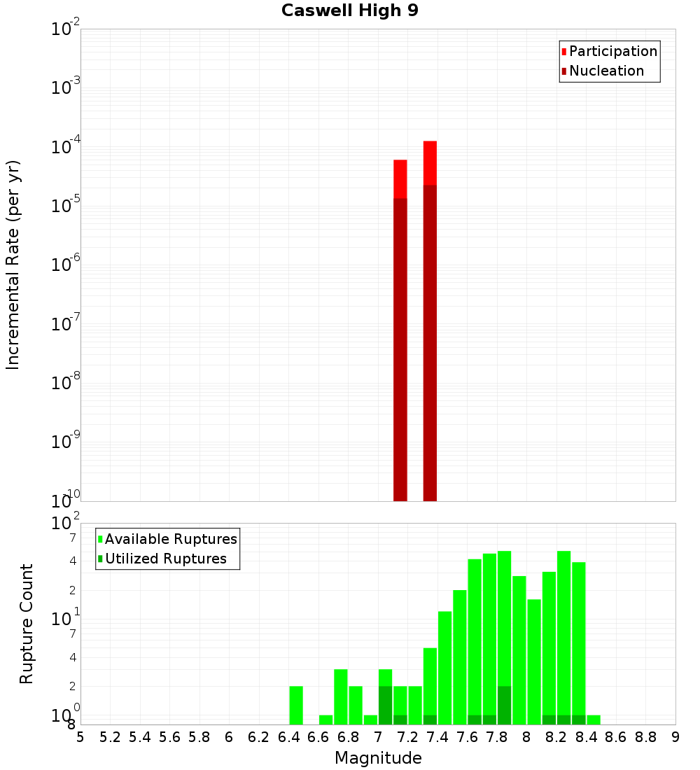Incremental Plot