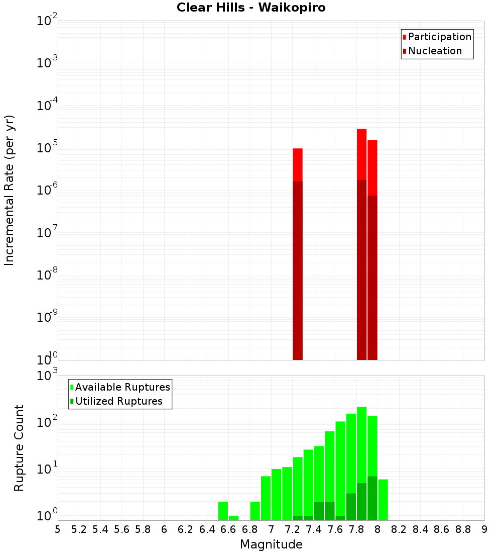 Incremental Plot