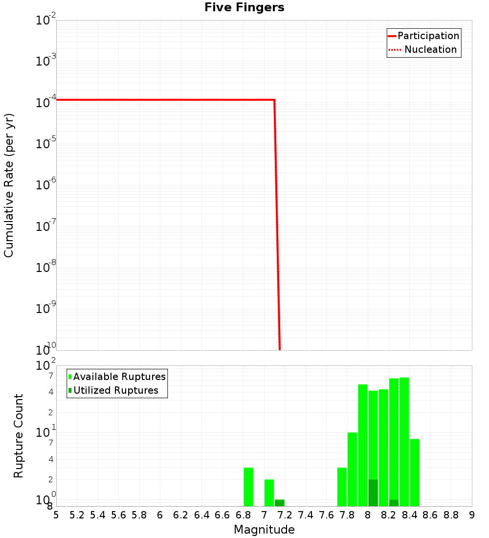 Cumulative Plot