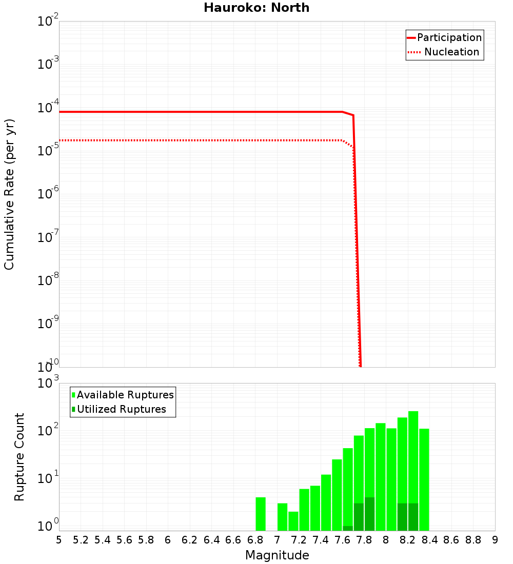 Cumulative Plot