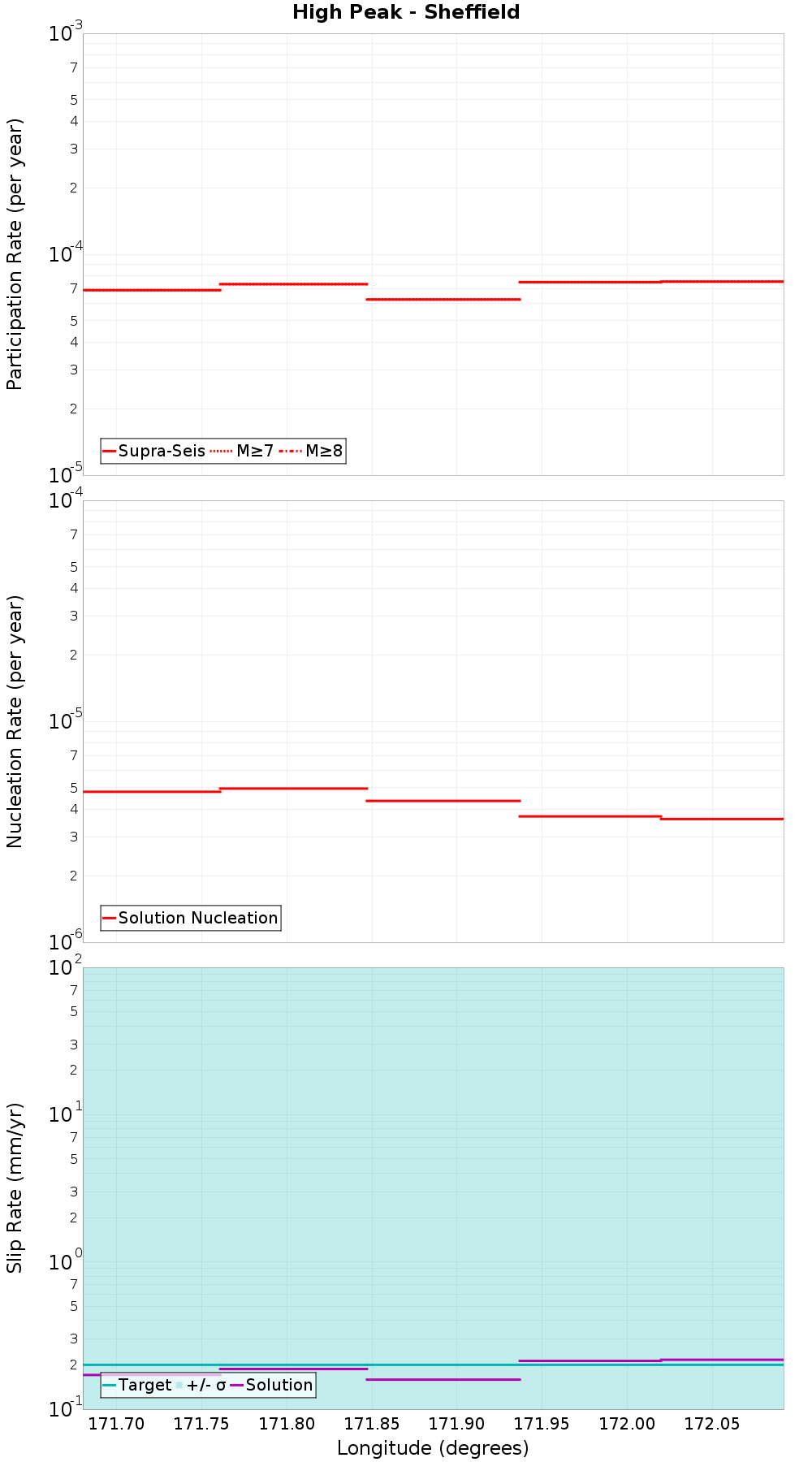 Along-strike plot