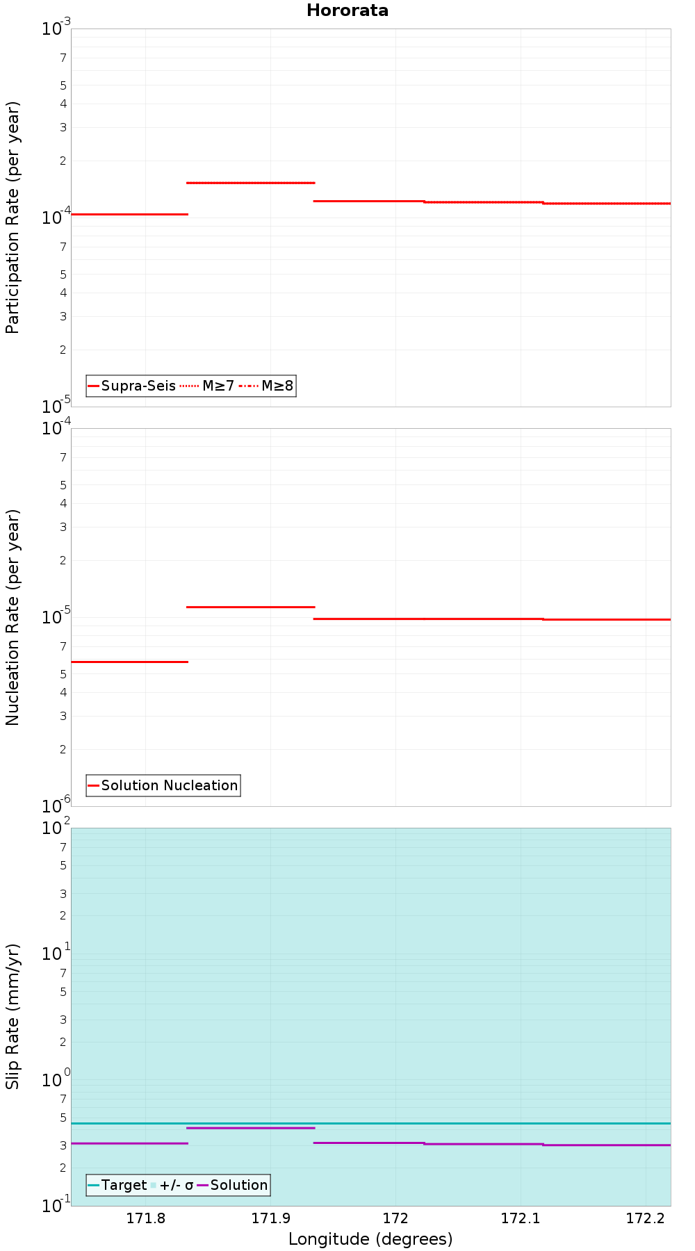Along-strike plot