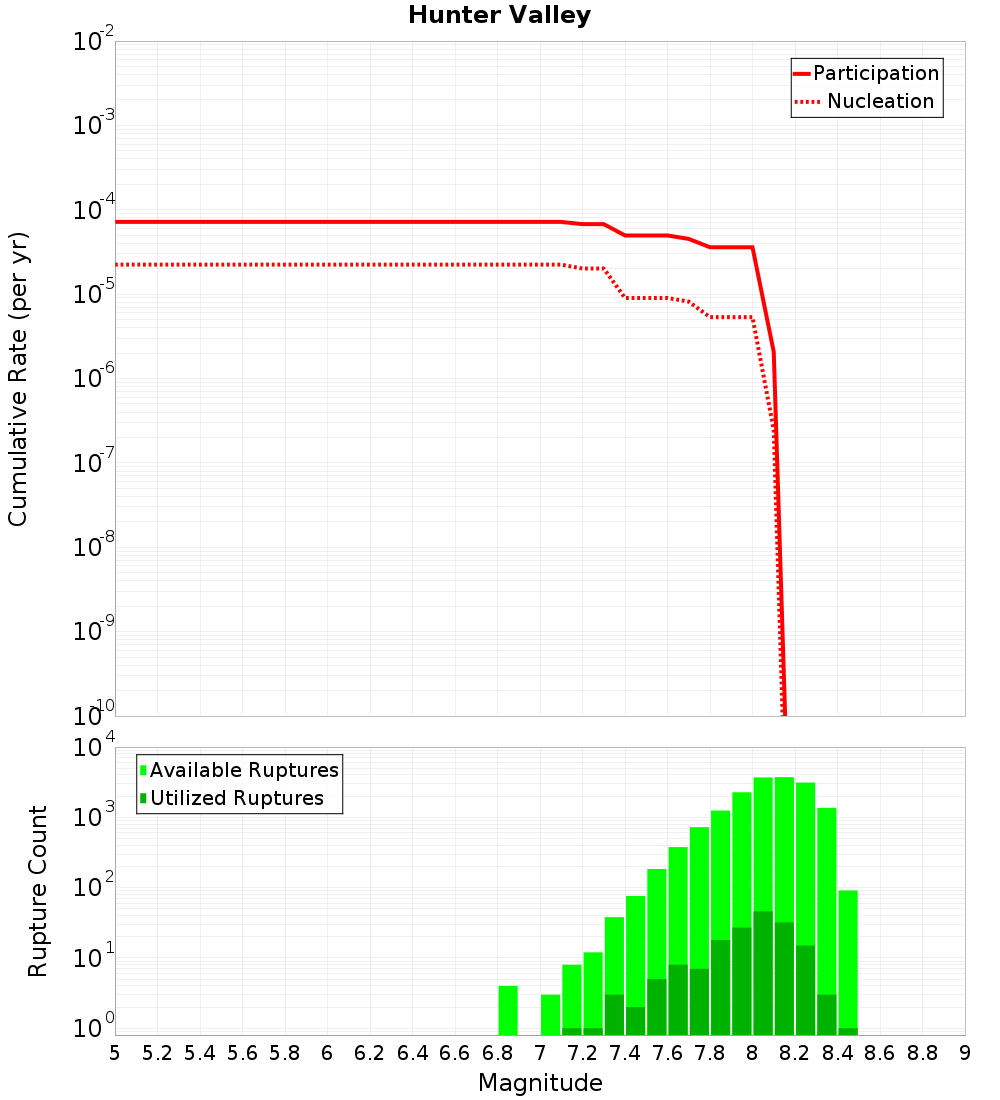 Cumulative Plot