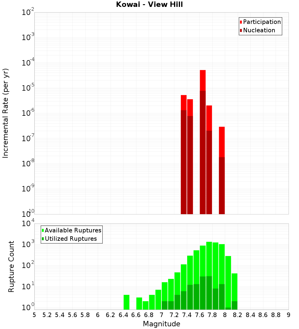 Incremental Plot