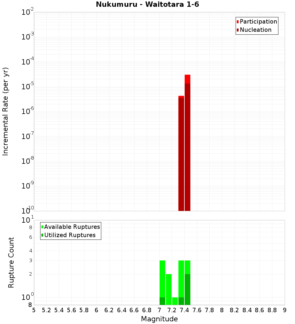 Incremental Plot