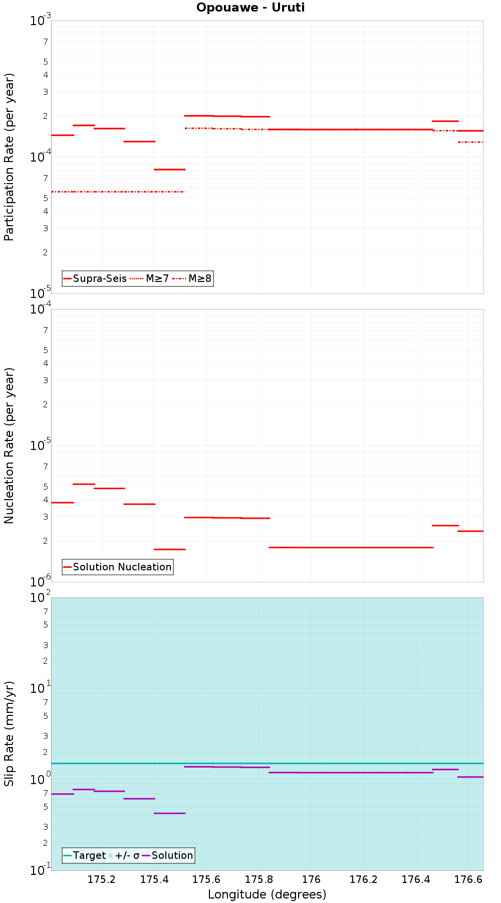 Along-strike plot