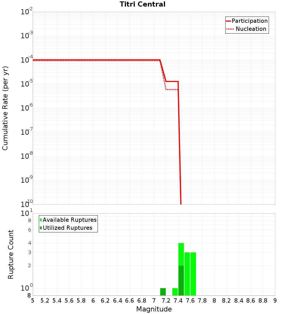 Cumulative Plot