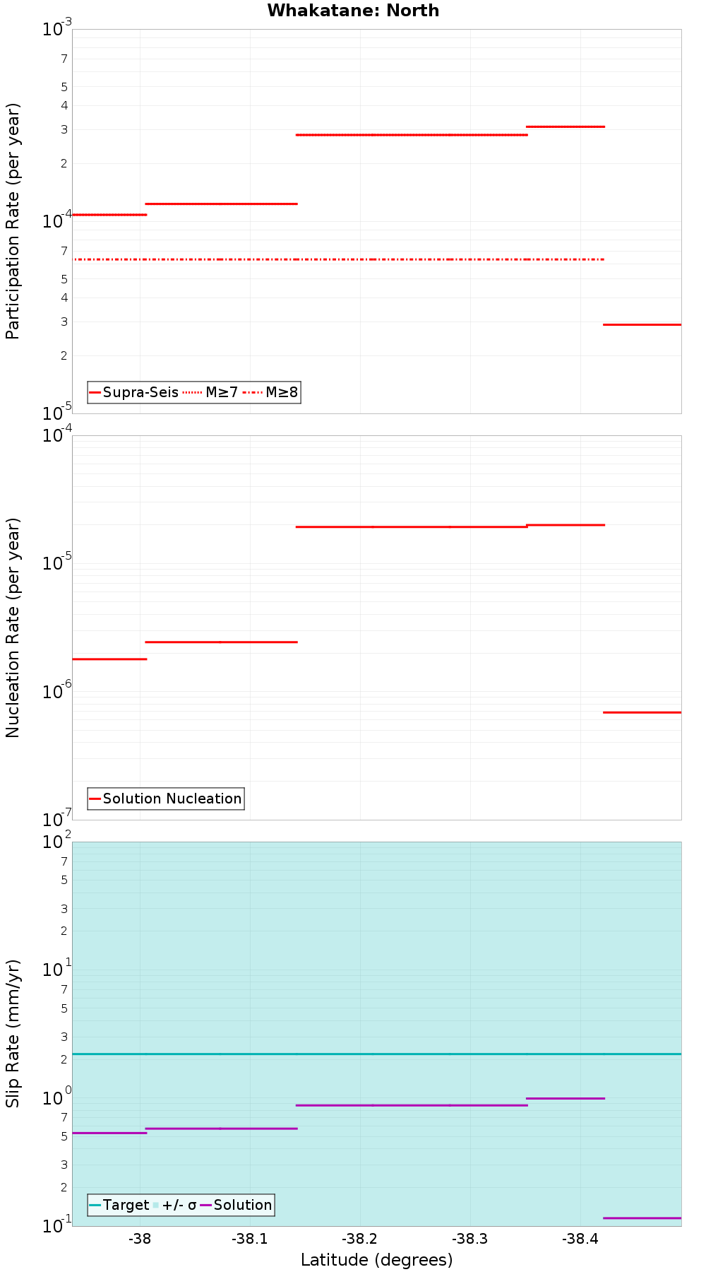 Along-strike plot