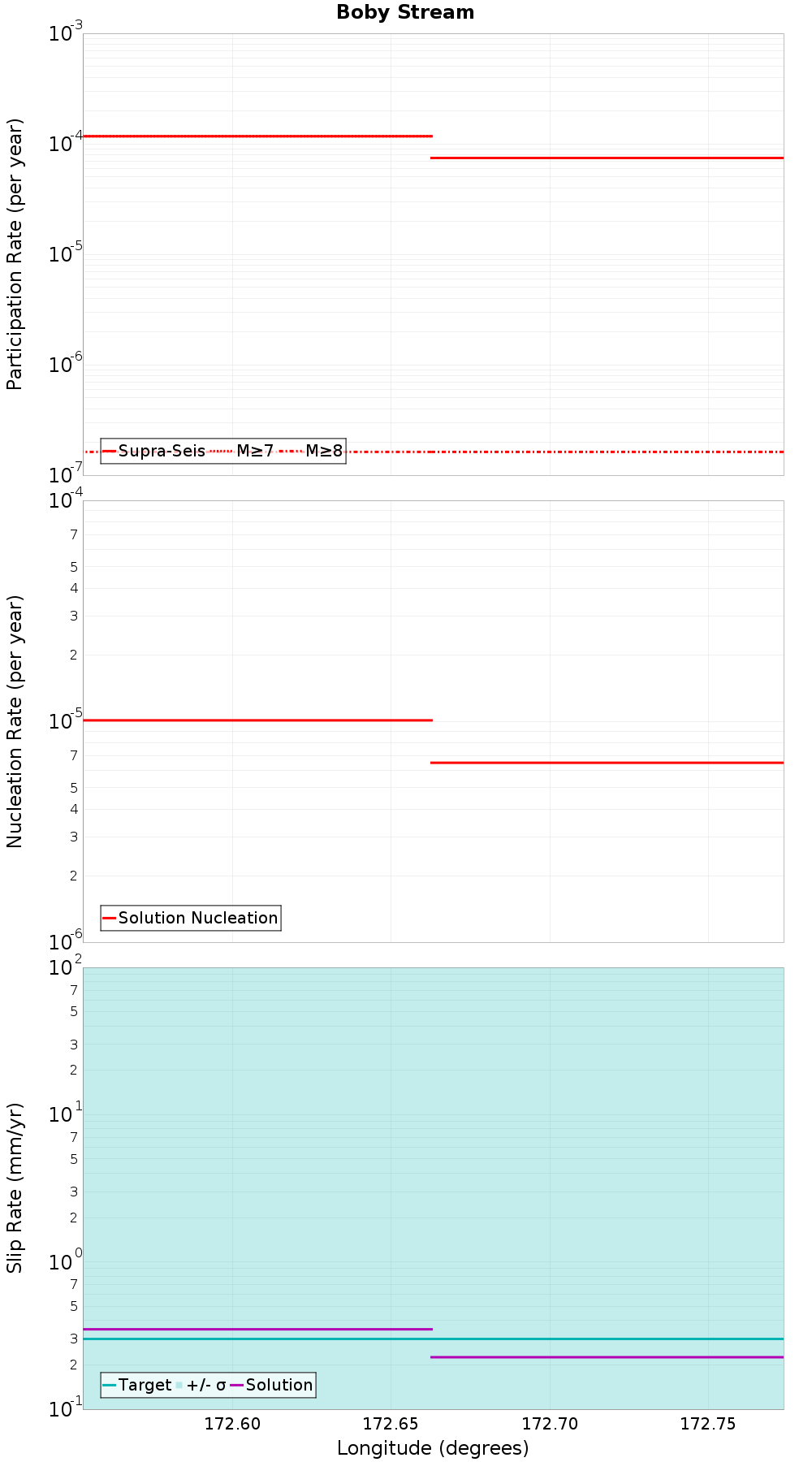 Along-strike plot