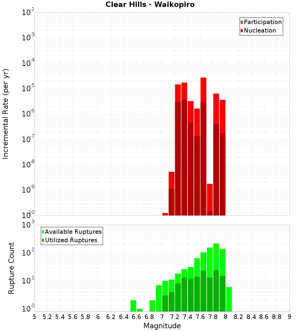 Incremental Plot