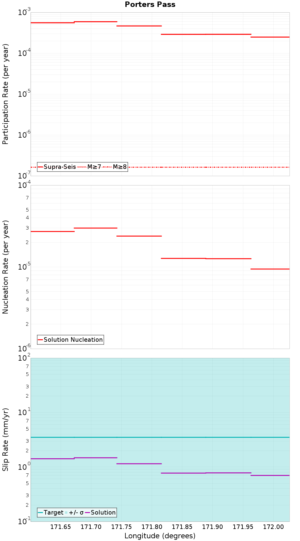 Along-strike plot