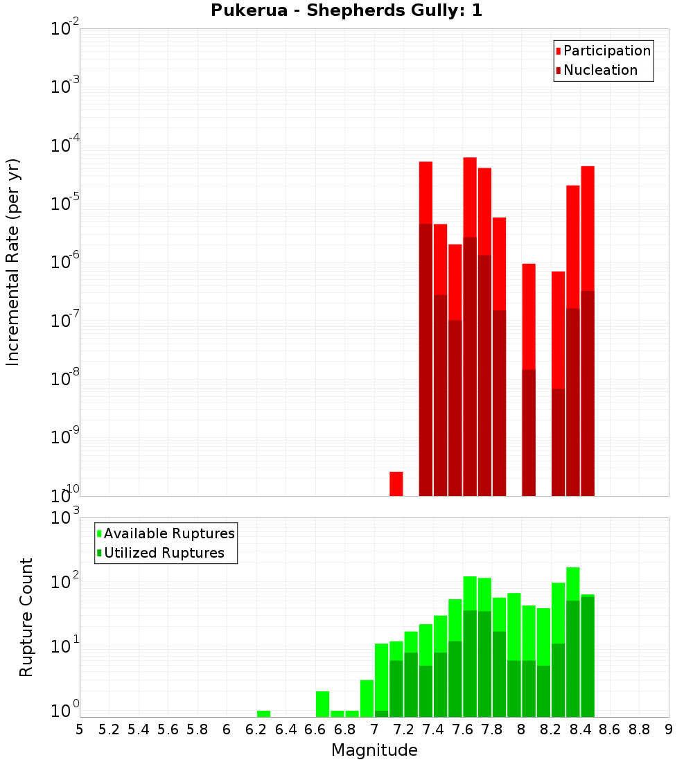 Incremental Plot