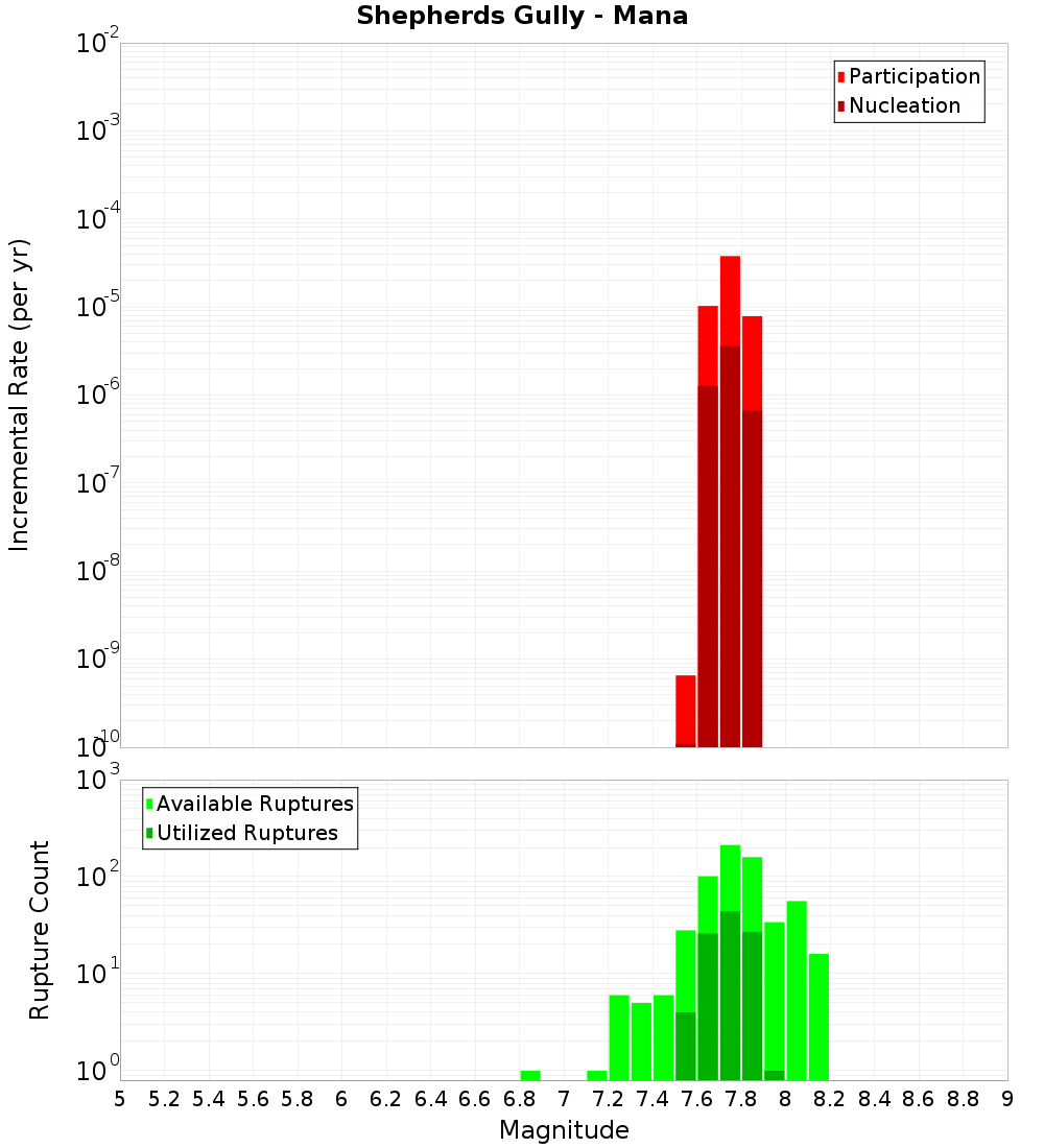 Incremental Plot