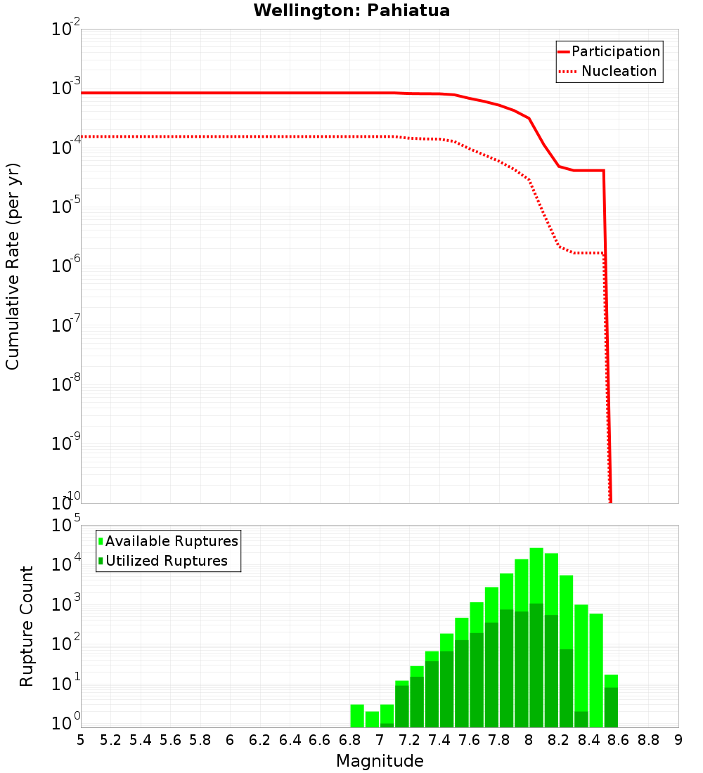 Cumulative Plot