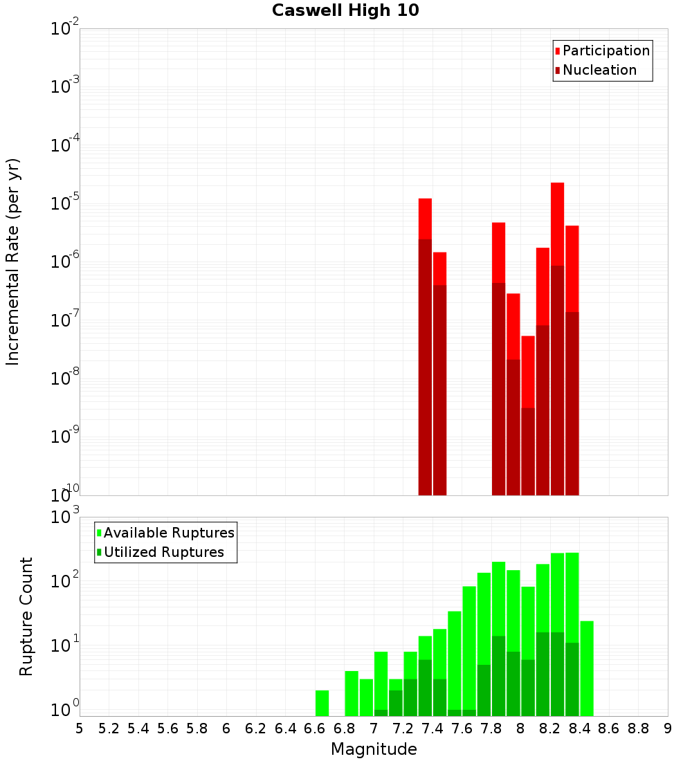 Incremental Plot