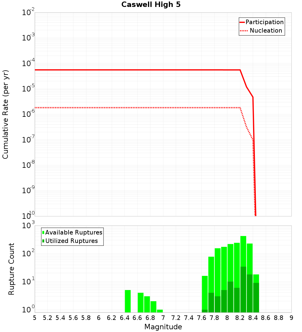 Cumulative Plot