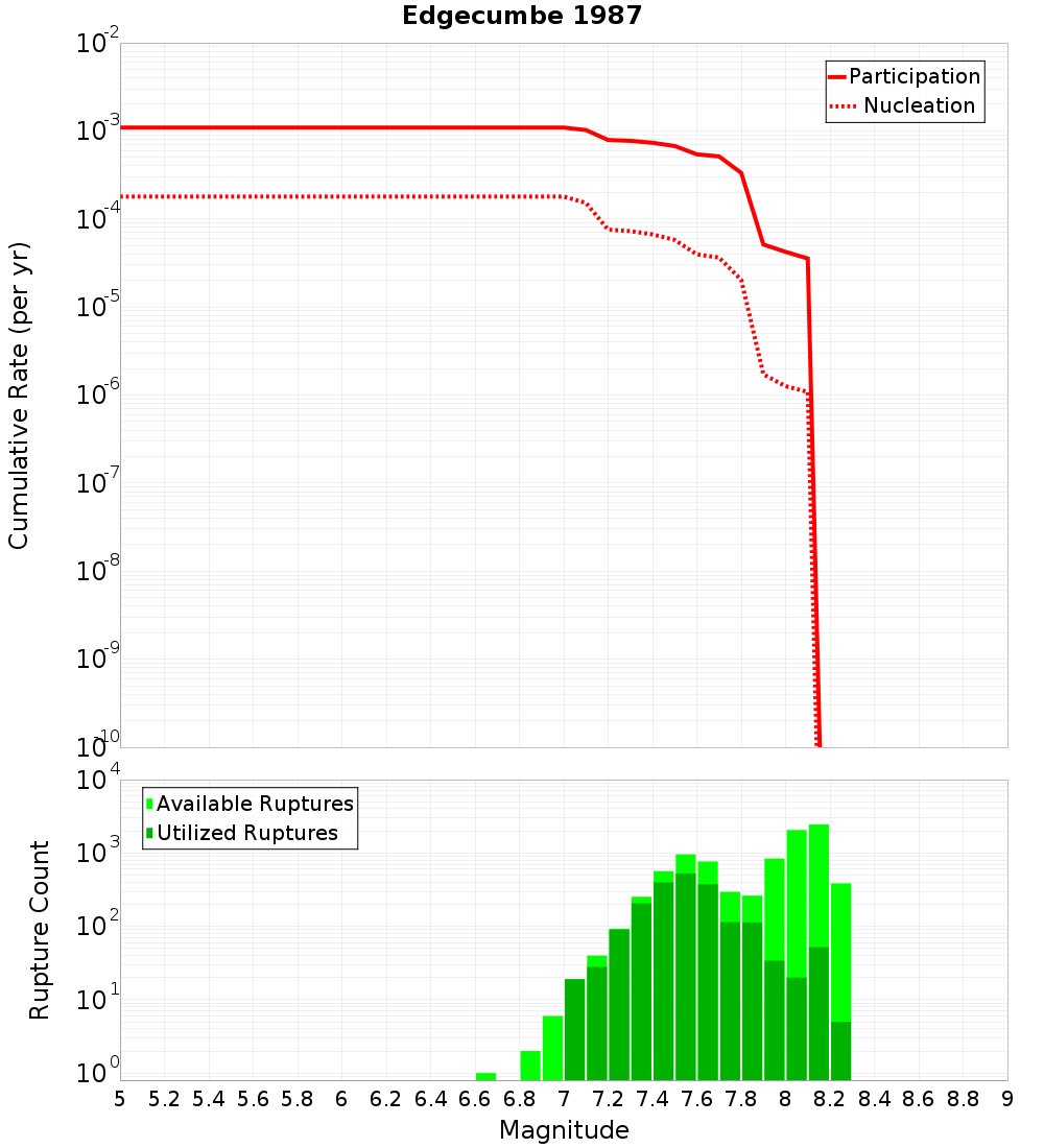 Cumulative Plot