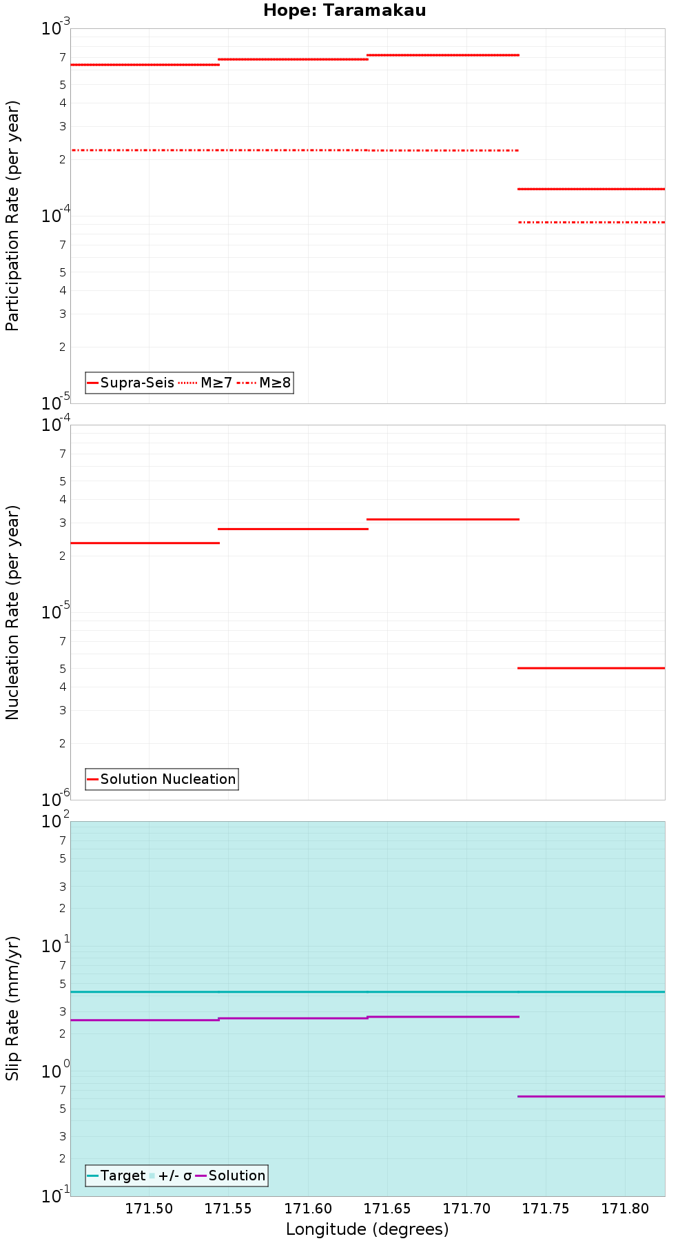 Along-strike plot