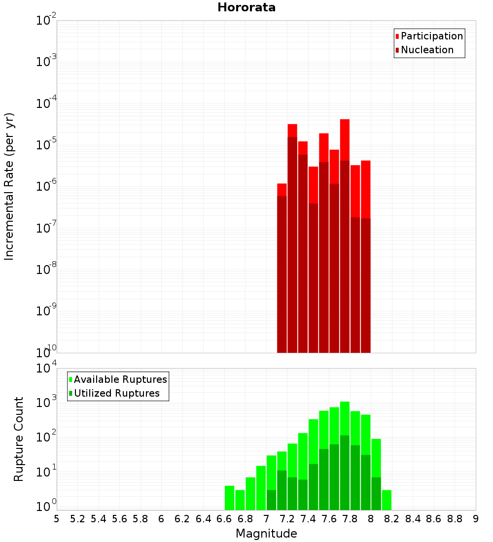 Incremental Plot