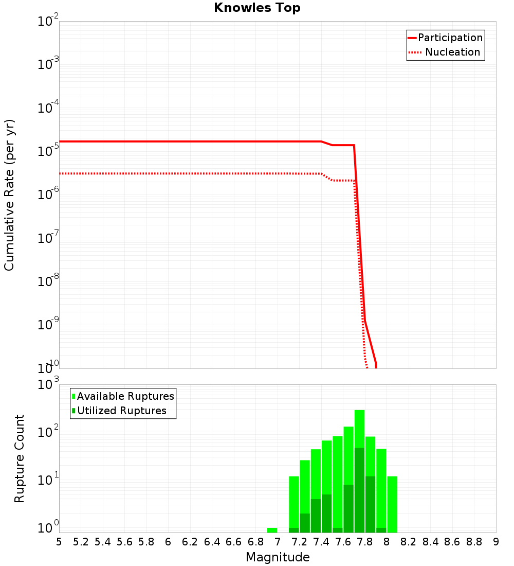 Cumulative Plot
