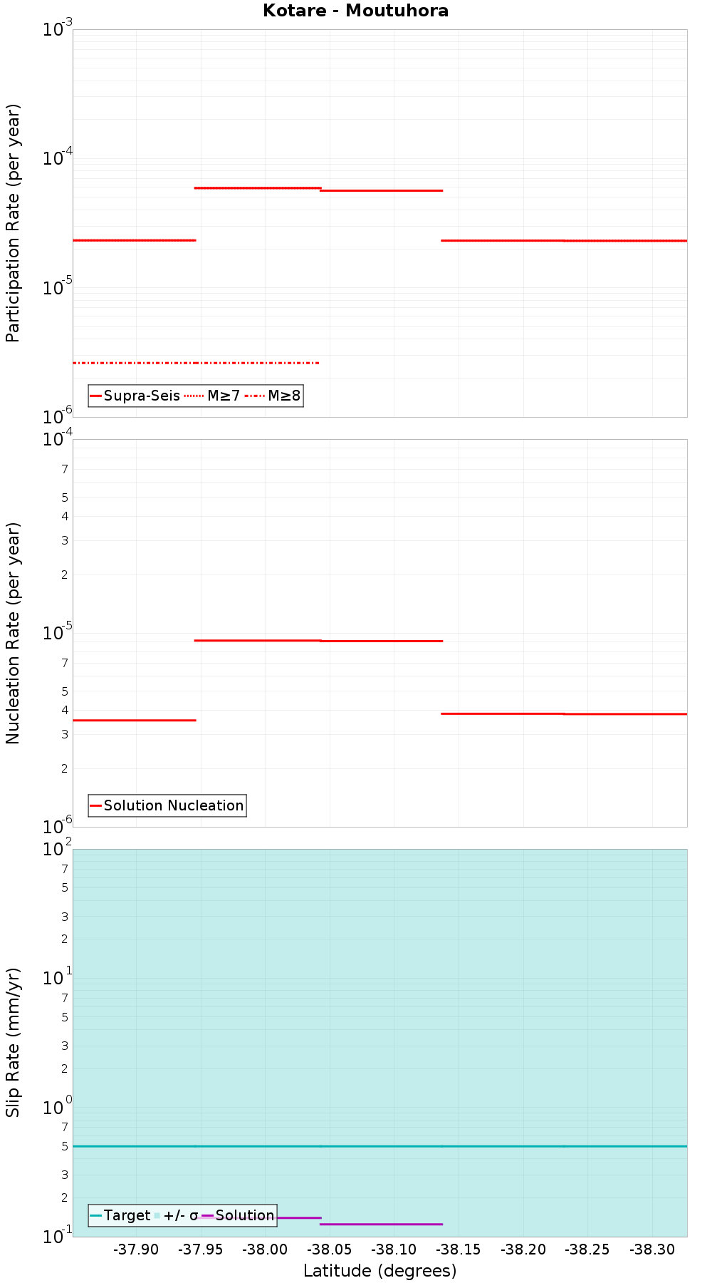Along-strike plot