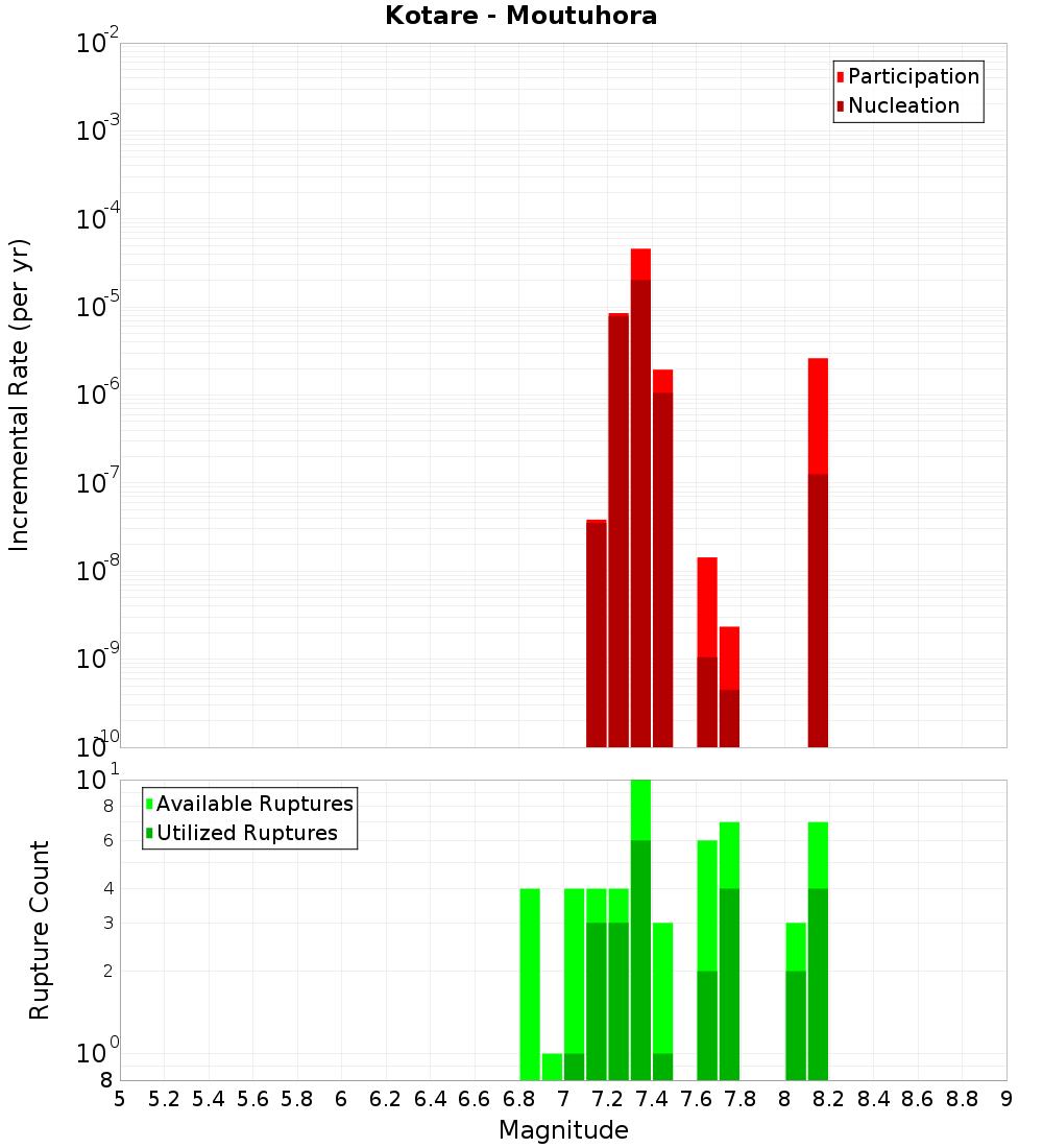 Incremental Plot