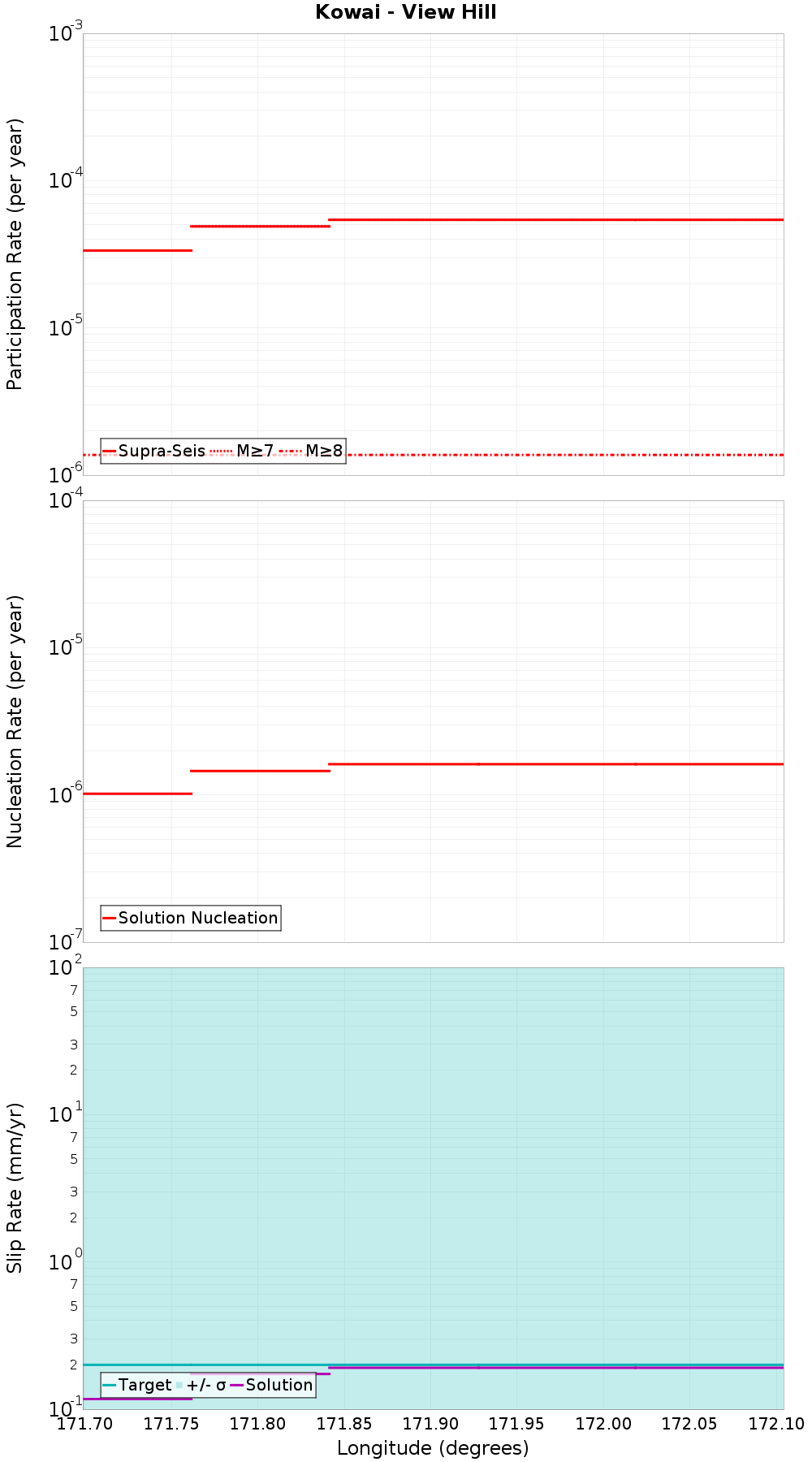 Along-strike plot