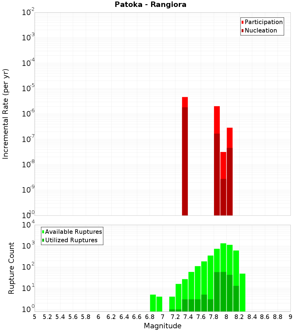 Incremental Plot