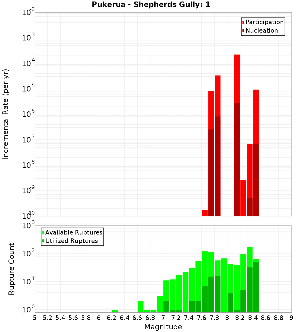 Incremental Plot