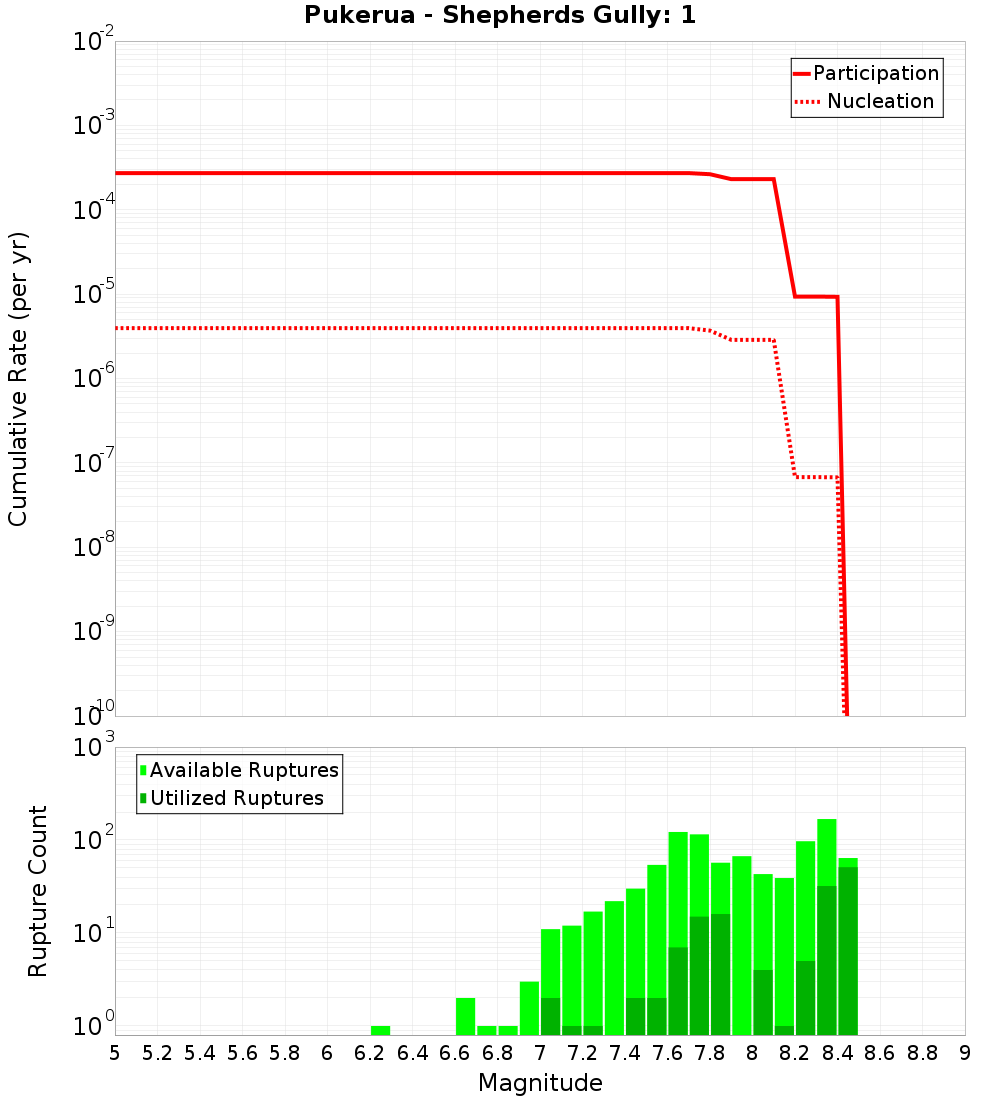Cumulative Plot