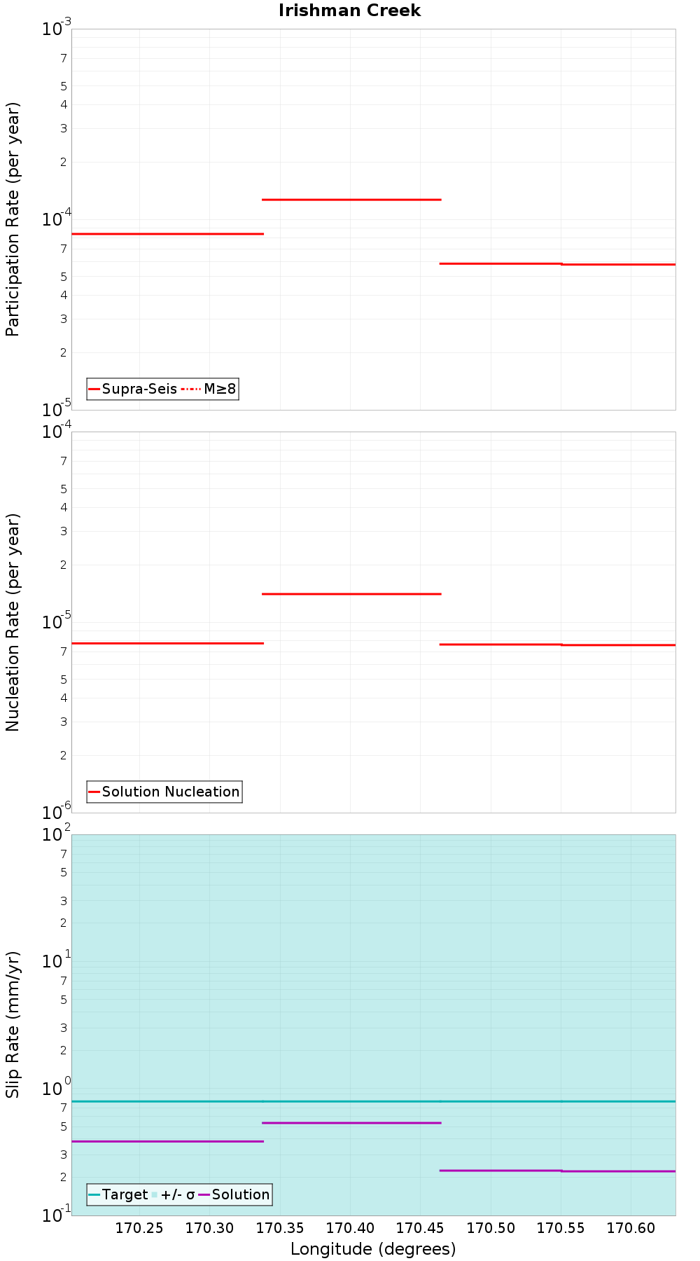 Along-strike plot