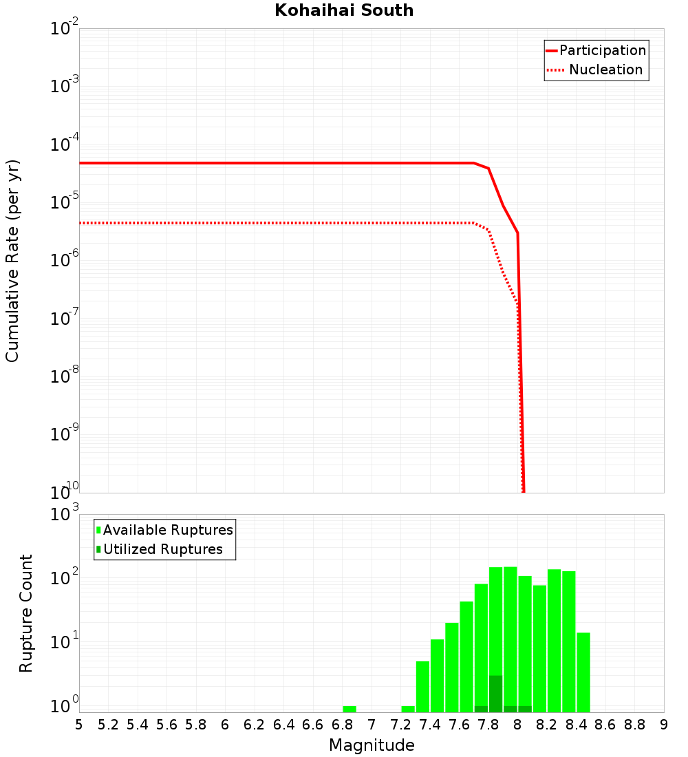 Cumulative Plot