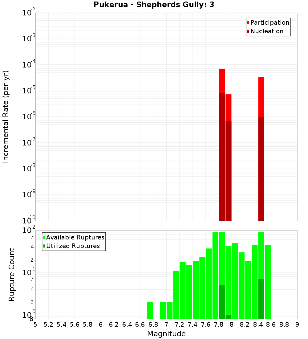 Incremental Plot