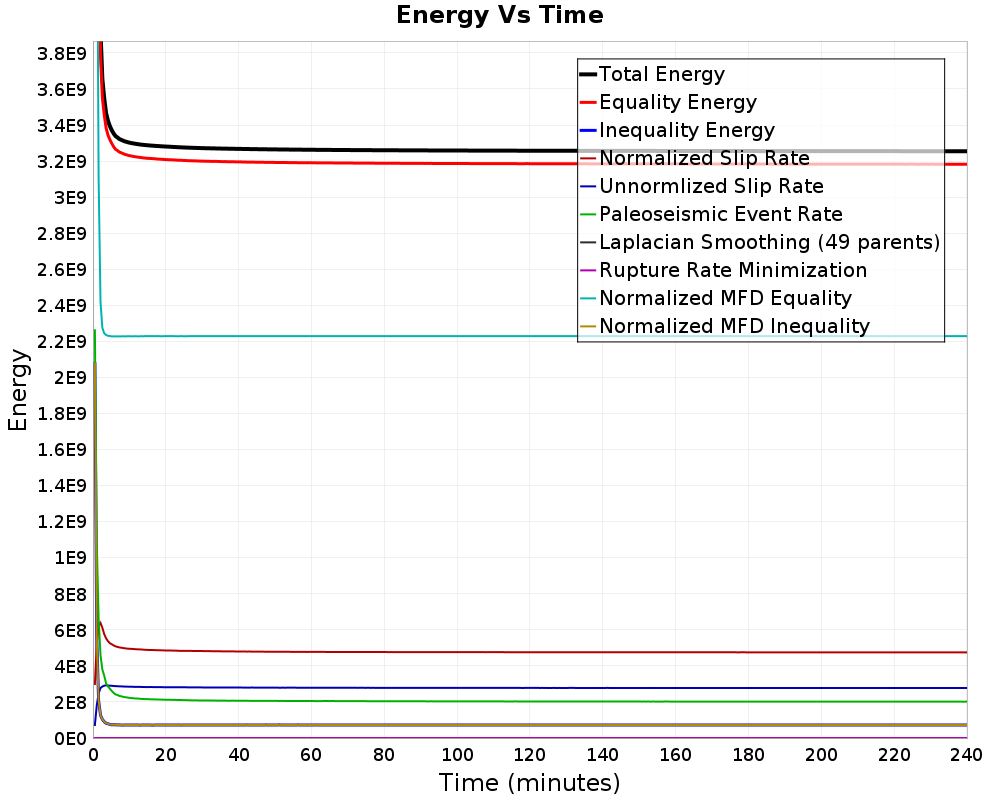 Energy vs Time