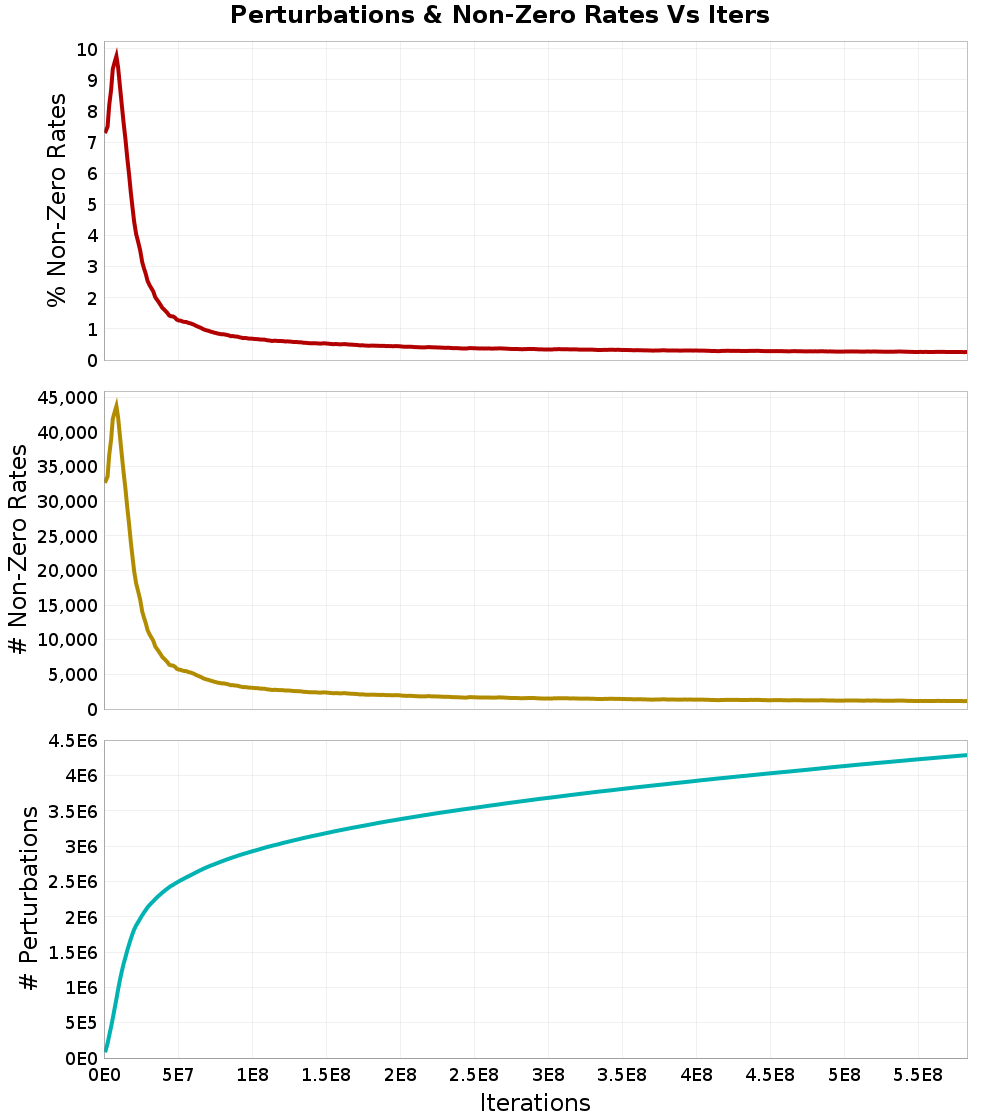 Perturbations
