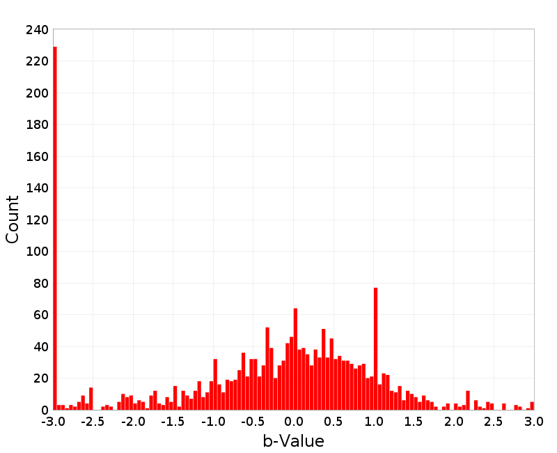 Histogram
