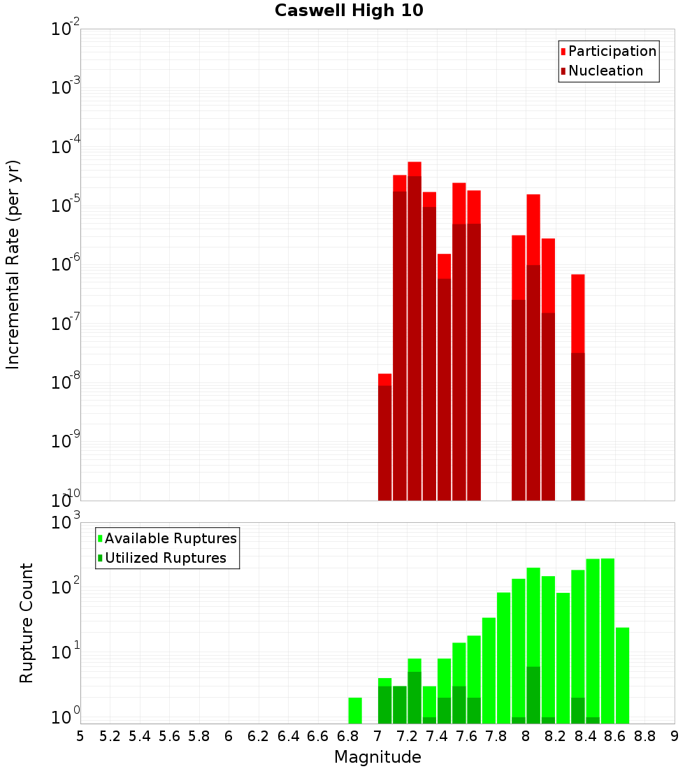 Incremental Plot