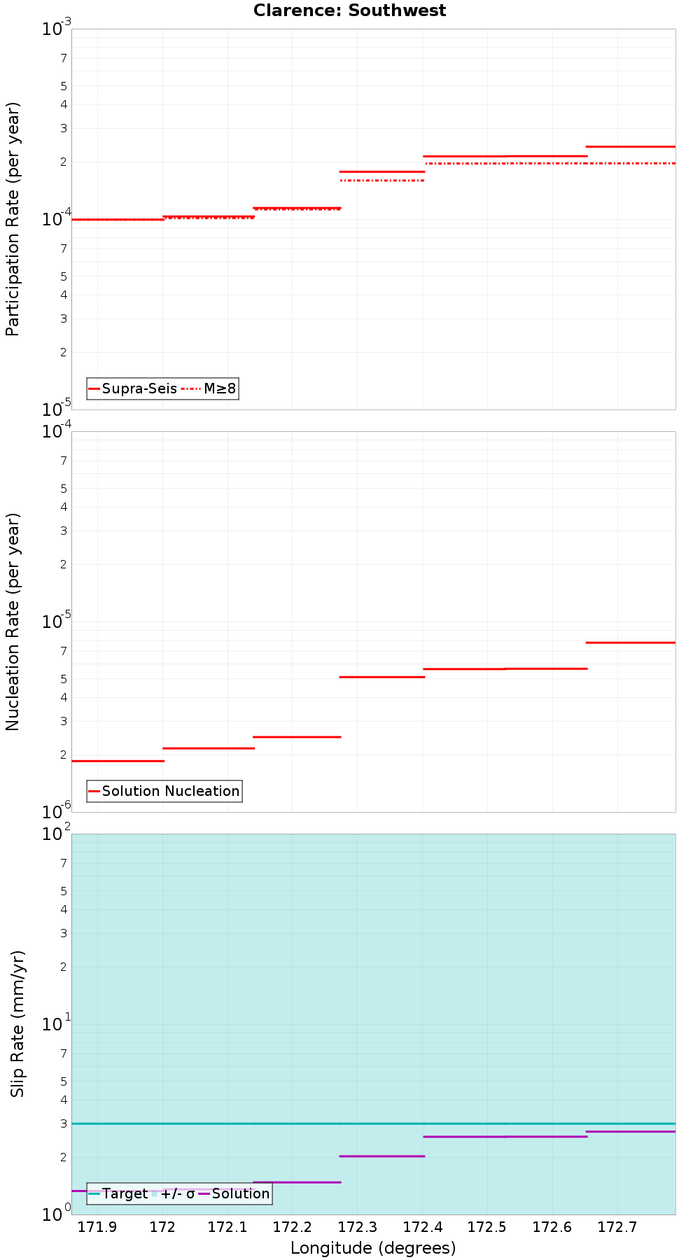 Along-strike plot