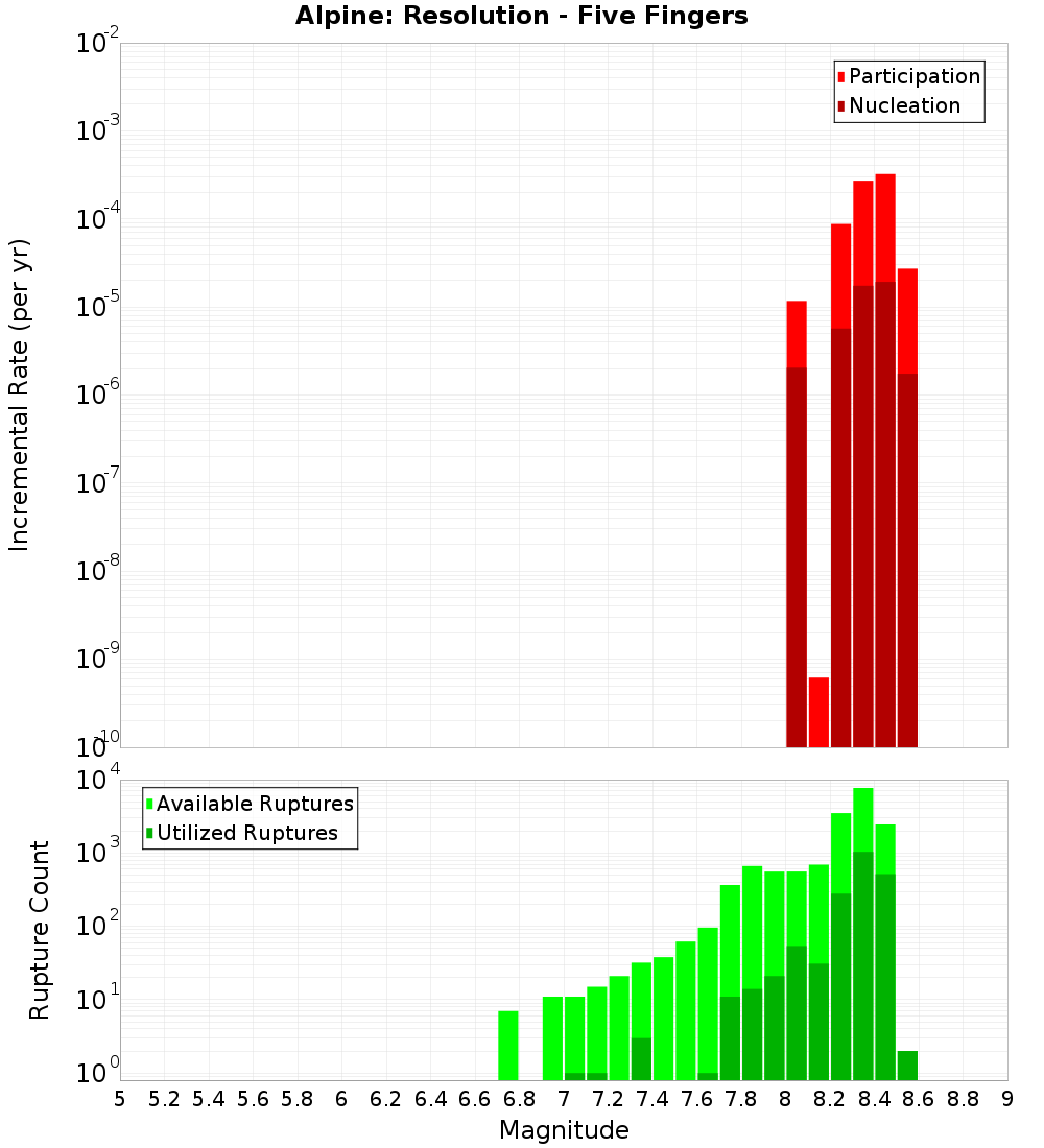 Incremental Plot