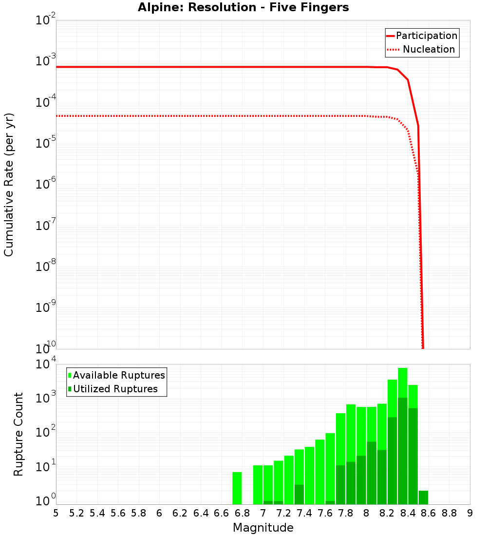 Cumulative Plot